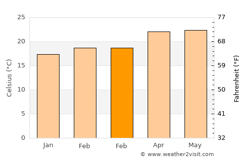 Asunción Ocotlán average temperature in February