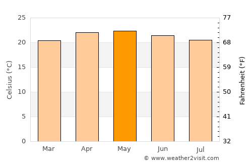 Asunción Ocotlán average temperature in May