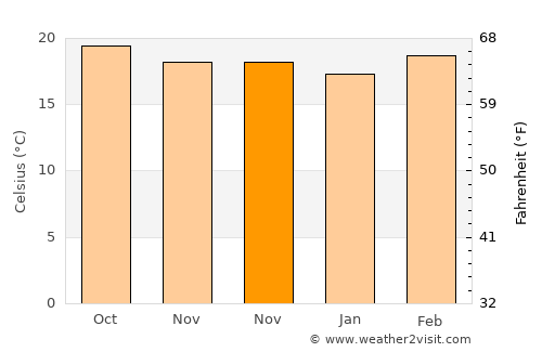 Asunción Ocotlán average temperature in November