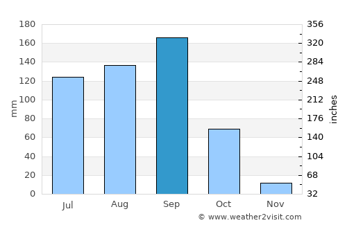 Asunción Ocotlán average rain in September