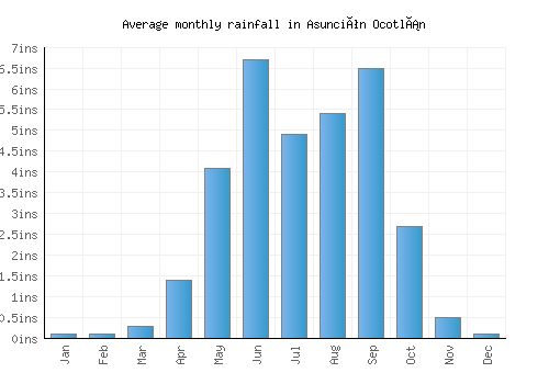 Asunción Ocotlán monthly rainfall chart (inches)
