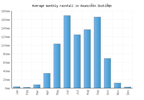 Asunción Ocotlán monthly rainfall chart (mm)