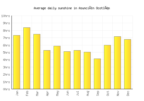 Asunción Ocotlán average daily sunshine chart