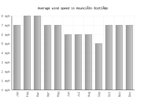 Asunción Ocotlán average winspeed by month (mph)