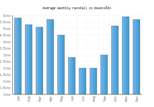Asunción monthly rainfall chart (inches)