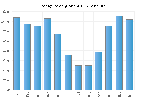 Asunción monthly rainfall chart (mm)