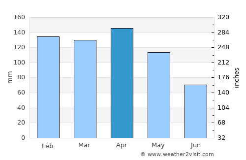 Asunción average rain in April