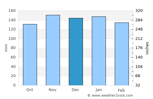 Asunción average rain in December