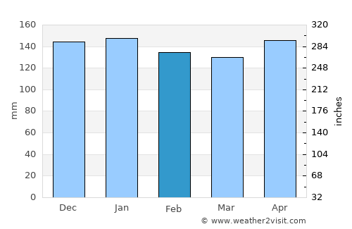 Asunción average rain in February