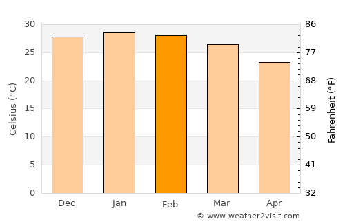 Asunción average temperature in February