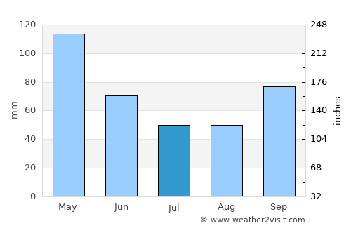 Asunción average rain in July