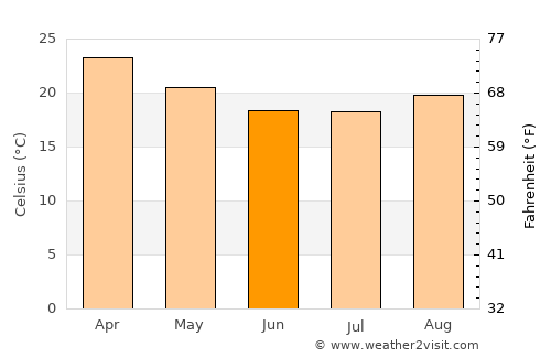 Asunción average temperature in June