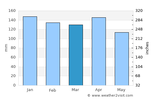 Asunción average rain in March