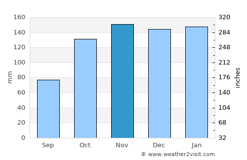 Asunción average rain in November