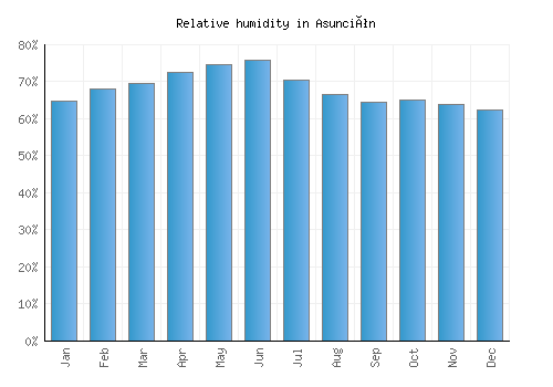 Asunción relative humidity averages