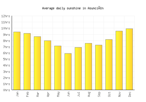 Asunción average daily sunshine chart