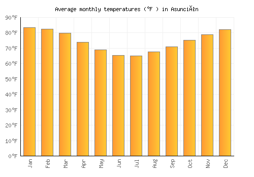 Asunción average temperature chart (Fahrenheit)