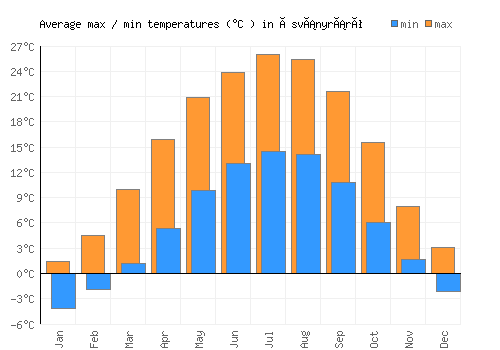 Ásványráró average minimum / maximum temperatures (Celsius)