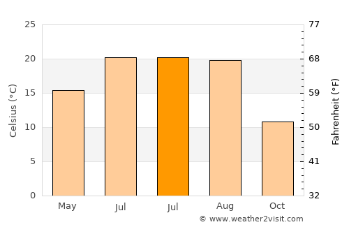 Ásványráró average temperature in July
