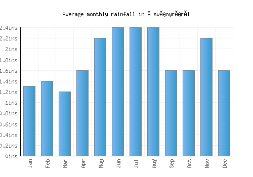 Ásványráró monthly rainfall chart (inches)