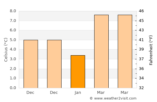 Asvestochóri average temperature in January
