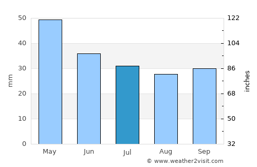 Asvestochóri average rain in July