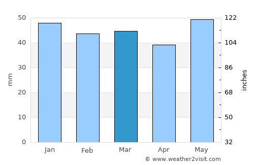 Asvestochóri average rain in March