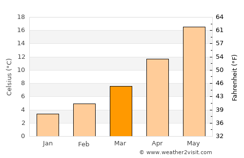 Asvestochóri average temperature in March