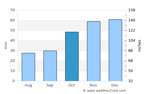 Asvestochóri average rain in October