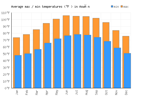 Aswān average minimum / maximum temperatures (Fahrenheit)