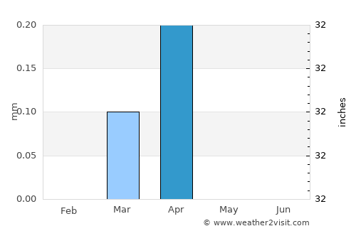 Aswān average rain in April