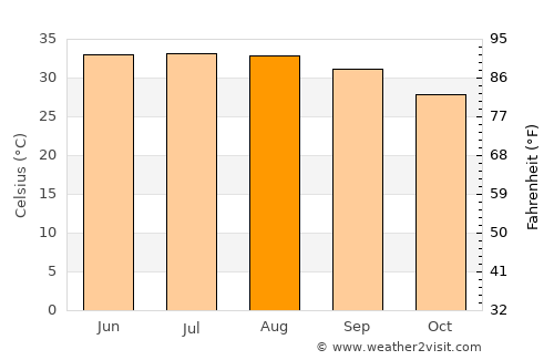 Aswān average temperature in August