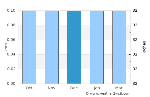 Aswān average rain in December