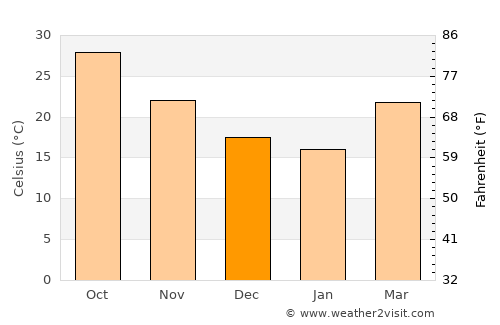 Aswān average temperature in December