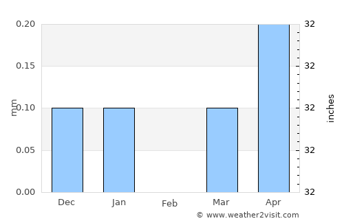 Aswān average rain in February