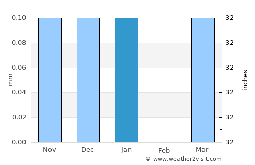 Aswān average rain in January