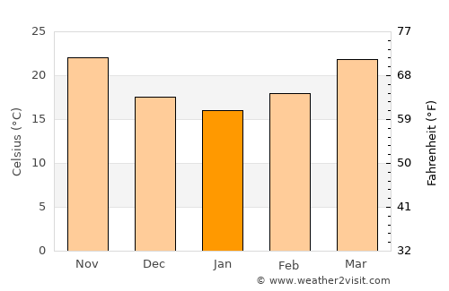 Aswān average temperature in January