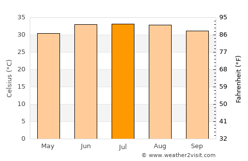 Aswān average temperature in July