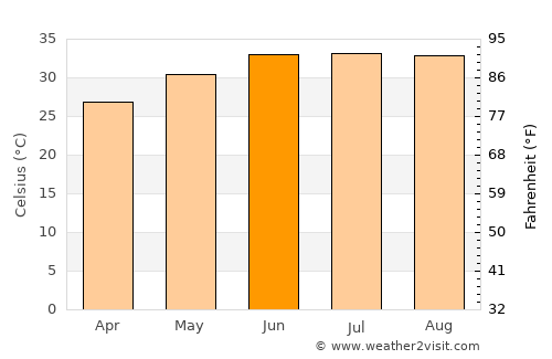 Aswān average temperature in June