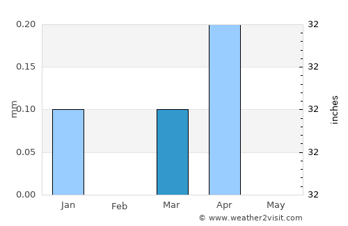 Aswān average rain in March