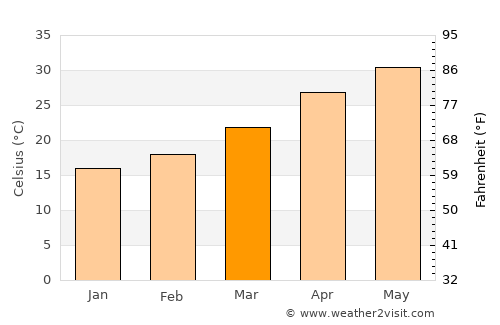 Aswān average temperature in March