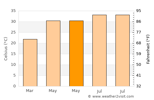 Aswān average temperature in May