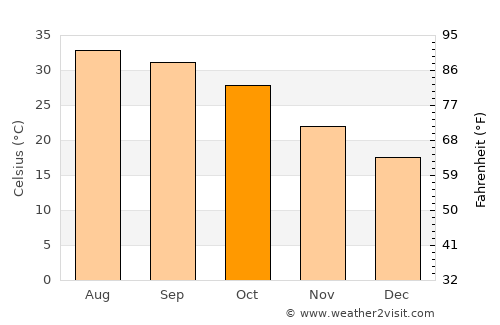 Aswān average temperature in October