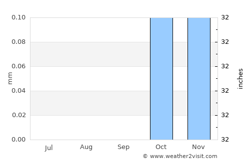 Aswān average rain in September