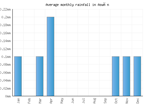 Aswān monthly rainfall chart (mm)