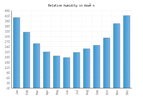 Aswān relative humidity averages