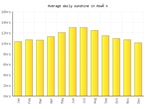 Aswān average daily sunshine chart