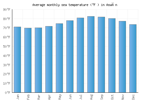 Aswān average sea temperature chart (Fahrenheit)