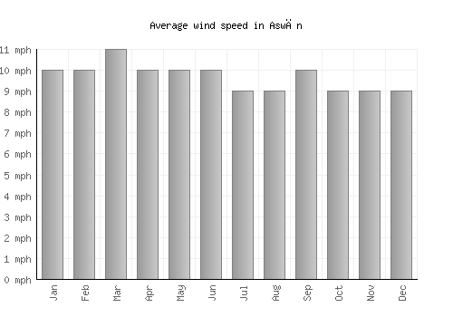 Aswān average winspeed by month (mph)