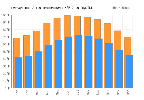 Asyūţ average minimum / maximum temperatures (Fahrenheit)